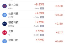 周一热门中概股涨跌不一 阿里巴巴涨0.64%，台积电跌1.61%