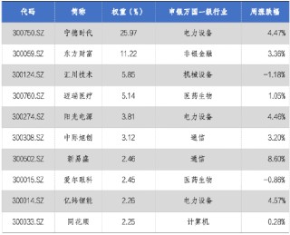华安基金：并购重组新规发布，创业板50指数涨2%