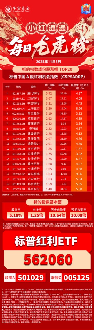 小红日报 | 银行再度领涨！标普红利ETF（562060）标的指数收跌0.06%显韧性