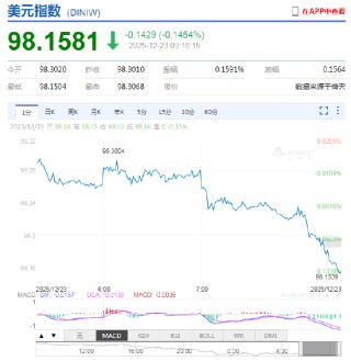 人民币兑美元中间价较上日调升49点至7.0523 升值至2024年9月30日以来最高！