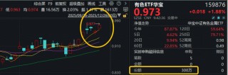 续刷上市新高！有色ETF华宝（159876）拉升2.3%，近2日狂揽5611万元！机构：三条主线引领有色价格中枢抬升