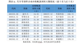 车企承诺60天账期背后：零部件企业应收账款周转天数平均101天，仅一家车企符合要求