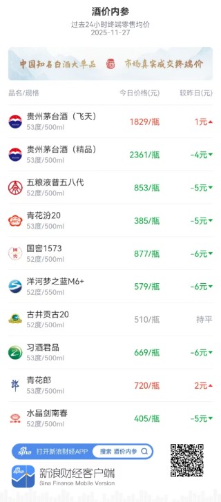 酒价内参11月27日价格发布：青花汾20价格下跌5元/瓶