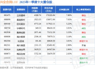 5月12日立讯精密涨6.36%，兴全合润LOF基金重仓该股