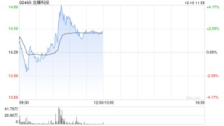 龙蟠科技午前涨逾2% 公司对磷酸铁锂未来价格走势比较乐观