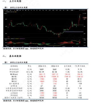 【沥青日报】沥青价格日内尾盘跳水，盘面积攒的地缘情绪传导至现货
