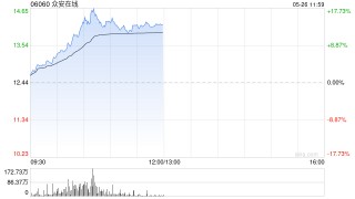 众安在线早盘涨超12% 机构看好科技赋能下公司的成长性