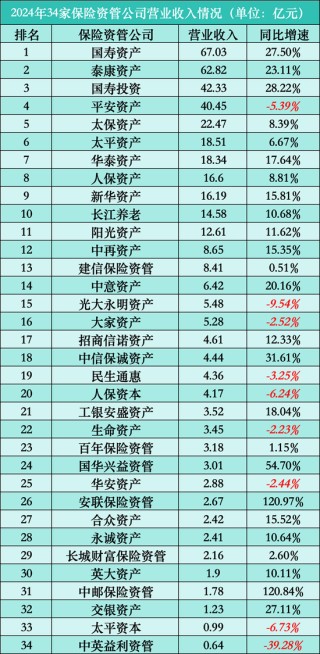 透视34家保险资管公司2024年业绩：21家营利双增，ROE最高达69%