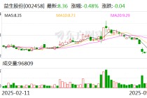 益生股份：4月白羽肉鸡苗销售收入1.41亿元 同比下降7.28%
