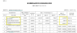 震有科技10亿定增背后：连续四年未分红大股东轮番减持 前次募投项目皆未实现预期效益
