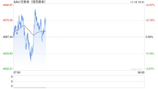 美联储降息预期重燃黄金战火！央行持续购金引爆年末行情