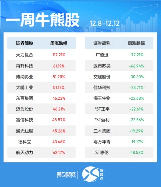 一周个股动向：创业板指涨近3% 最牛股周涨近120%