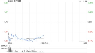 中金：维持石药集团“跑赢行业”评级 业绩企稳与研发管线持续推进