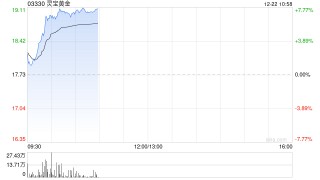 金银价格创新高，港股黄金白银股集体强势，灵宝黄金涨超6%，中国白银集团涨近6%