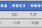 华安基金科创板ETF周报：科创板自律监管指引修订，有助提升公司质量