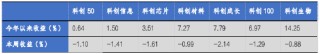 华安基金科创板ETF周报：科创板自律监管指引修订，有助提升公司质量