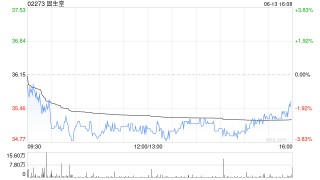 固生堂6月13日斥资703.22万港元回购19.91万股