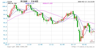 美元指数稳守97关口，市场关注美CPI及美联储利率前景