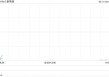 新秀丽公布第一季度业绩 股权持有人应占溢利4820万美元同比减少42.6%