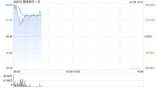 精锋医疗-B首挂上市 早盘高开逾36%