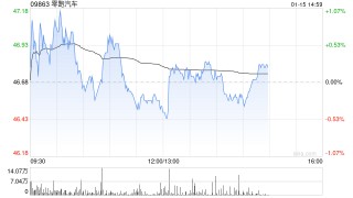国泰海通：维持零跑汽车“增持”评级 目标价68.73港元