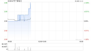 中广核电力获中信证券资产管理有限公司增持3049.4万股 每股作价约2.94港元