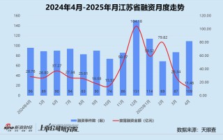 创投月报 | 4月投资事件、金额同比双降：弘毅携五粮液设新能源新材料基金 养元饮品斥16亿跨界参投长控集团