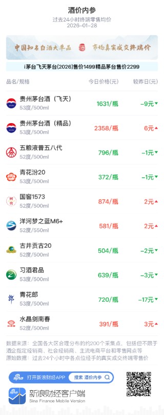 酒价内参1月28日价格发布 习酒君品下跌3元/瓶