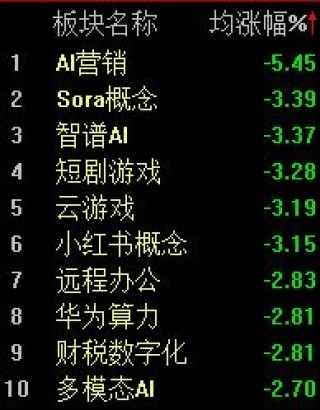 科技股全线回调，沪指半日近乎收平