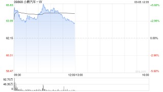 小鹏汽车-W盘中涨近6% 近日宣布第二代VLA将于本月正式面向用户开启推送