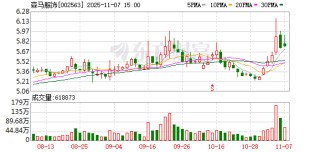 森马服饰：股东邱坚强解除质押6500万股