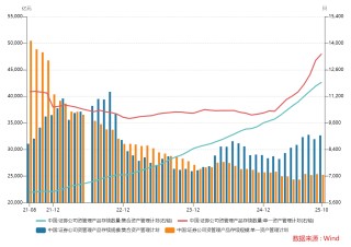 3000亿券商参公大集合“谢幕”，券商资管转型阵痛升级