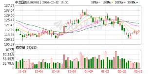美股存储概念股逆势大涨！中芯国际最新回应：供不应求 都在涨价！