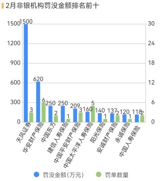 泉州银行等3银行因不当吸存被罚，华安财险等4险企跨区经营被罚