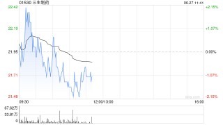 瑞银：首予三生制药“买入”评级 目标价30港元