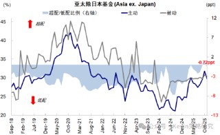 中金公司：红利+科技互联网作为底仓，并结合拥挤度动态调整