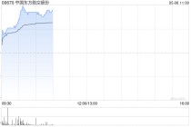 航空股早盘涨幅居前 东方航空涨超7%南方航空涨超6%