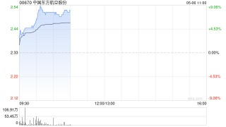 航空股早盘涨幅居前 东方航空涨超7%南方航空涨超6%