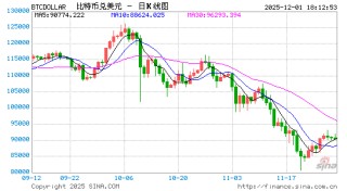 比特币一路狂泻至8.6万美元以下！市场刚企稳，抛售情绪再度迸发