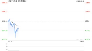 纽约金价1日温和走高 银价续涨超2%刷新历史新高至59美元上方