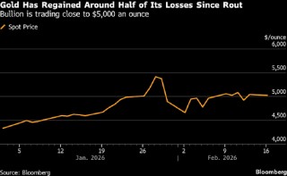 金价小幅走低 交易员在每盎司5000美元上方锁定收益