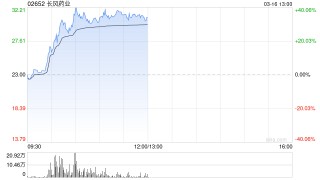 长风药业今早放量走强 午前股价涨超35%