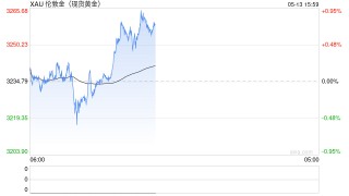 上海黄金交易所发布《上海黄金交易所国际会员管理实施细则（2025年修订版）》。