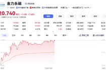 金力永磁H股高开高走 盘中涨超7%