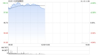 汽车股早盘普涨 比亚迪股份及小鹏汽车-W均涨超4%