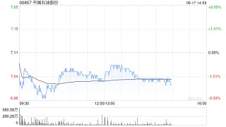 大摩：料中国石油股份股价上升 目标8.75港元 评级“增持”