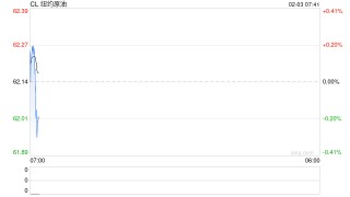 油价白天跌停，夜盘窄幅波动，情绪宣泄后陷入沉静