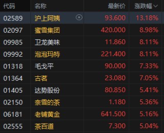 收评：港股恒指涨1.55% 科指涨1.34% 科网股活跃 新消费概念股走强 泡泡玛特涨超8%