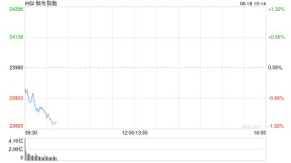 快讯：恒指低开0.5% 科指跌0.58% 脑机接口概念延续涨势