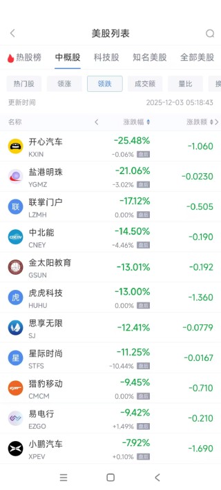 12月3日热门中概股涨跌不一 亚朵集团涨5.59%，小鹏汽车跌7.92%